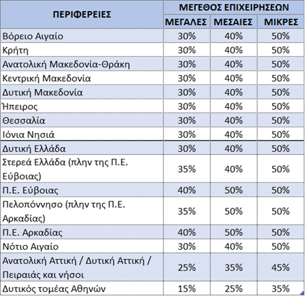 αγροτουρισμός περιφέρειες